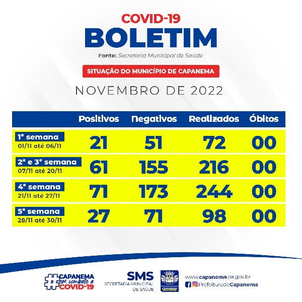 Boletim epidemiológico da COVID-19